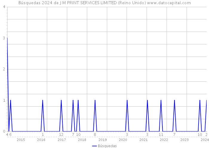 Búsquedas 2024 de J M PRINT SERVICES LIMITED (Reino Unido) 