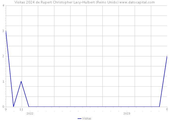 Visitas 2024 de Rupert Christopher Lacy-Hulbert (Reino Unido) 