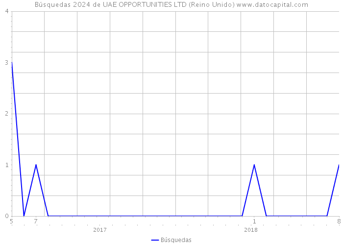 Búsquedas 2024 de UAE OPPORTUNITIES LTD (Reino Unido) 