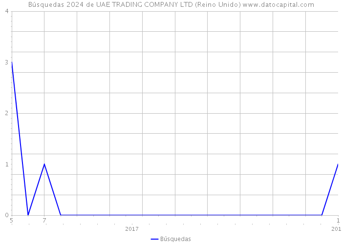 Búsquedas 2024 de UAE TRADING COMPANY LTD (Reino Unido) 