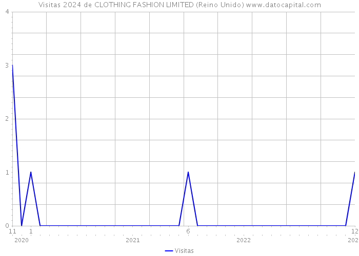 Visitas 2024 de CLOTHING FASHION LIMITED (Reino Unido) 