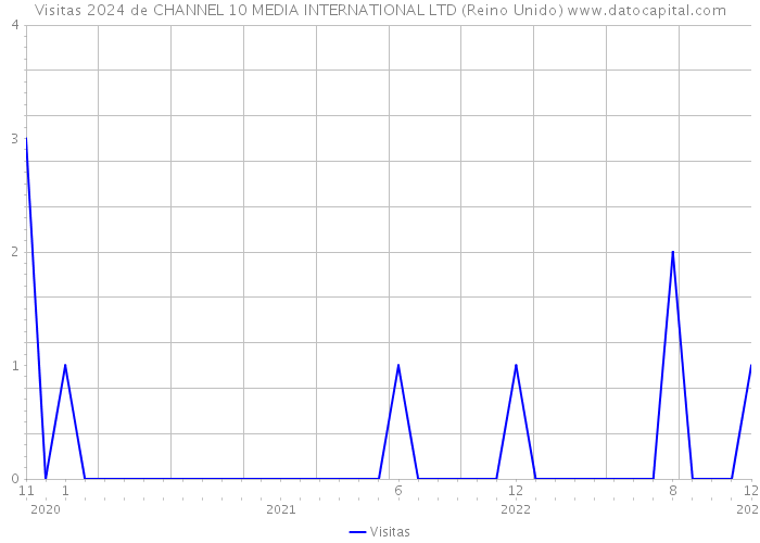 Visitas 2024 de CHANNEL 10 MEDIA INTERNATIONAL LTD (Reino Unido) 