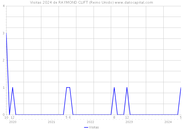 Visitas 2024 de RAYMOND CLIFT (Reino Unido) 