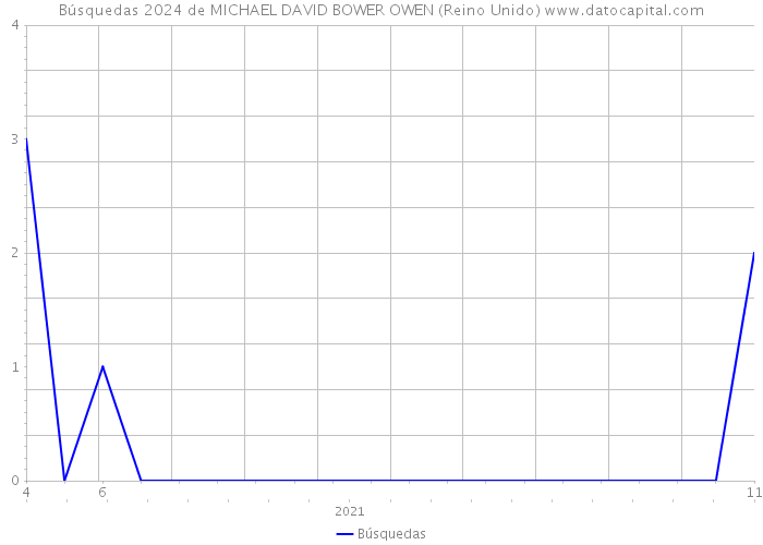 Búsquedas 2024 de MICHAEL DAVID BOWER OWEN (Reino Unido) 