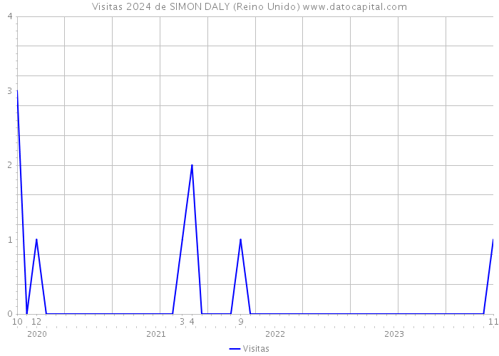 Visitas 2024 de SIMON DALY (Reino Unido) 