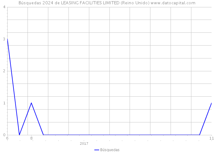 Búsquedas 2024 de LEASING FACILITIES LIMITED (Reino Unido) 