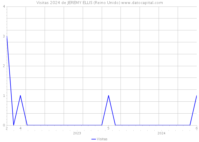 Visitas 2024 de JEREMY ELLIS (Reino Unido) 