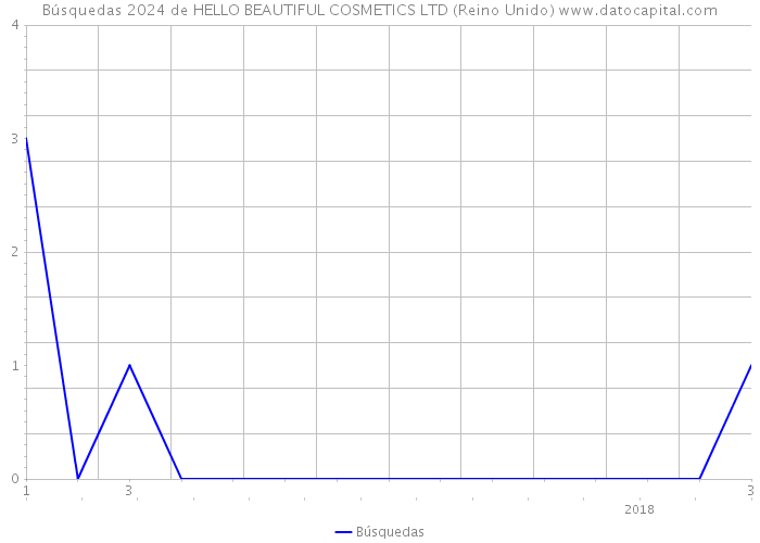 Búsquedas 2024 de HELLO BEAUTIFUL COSMETICS LTD (Reino Unido) 