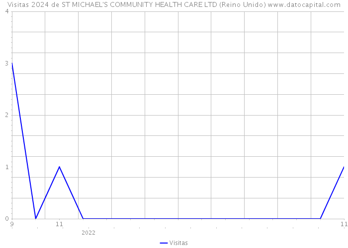 Visitas 2024 de ST MICHAEL'S COMMUNITY HEALTH CARE LTD (Reino Unido) 