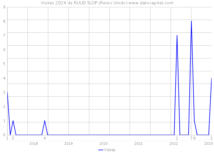 Visitas 2024 de RUUD SLOP (Reino Unido) 