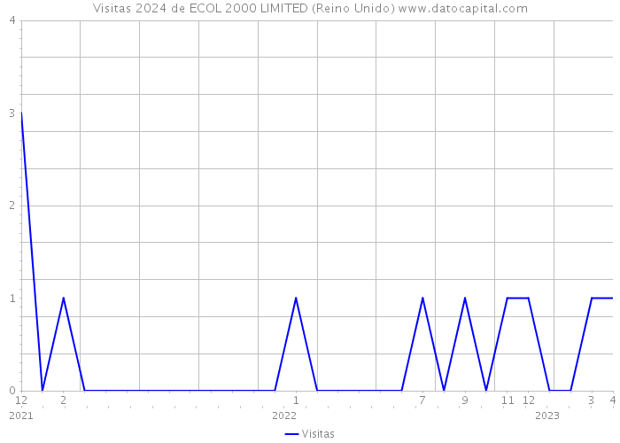 Visitas 2024 de ECOL 2000 LIMITED (Reino Unido) 