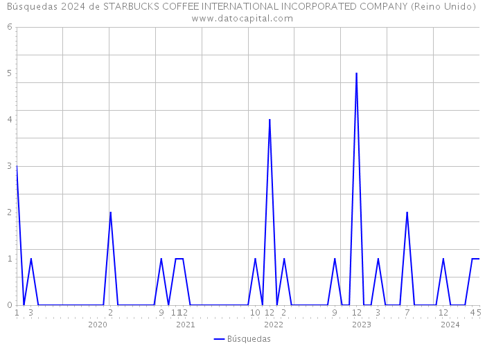 Búsquedas 2024 de STARBUCKS COFFEE INTERNATIONAL INCORPORATED COMPANY (Reino Unido) 