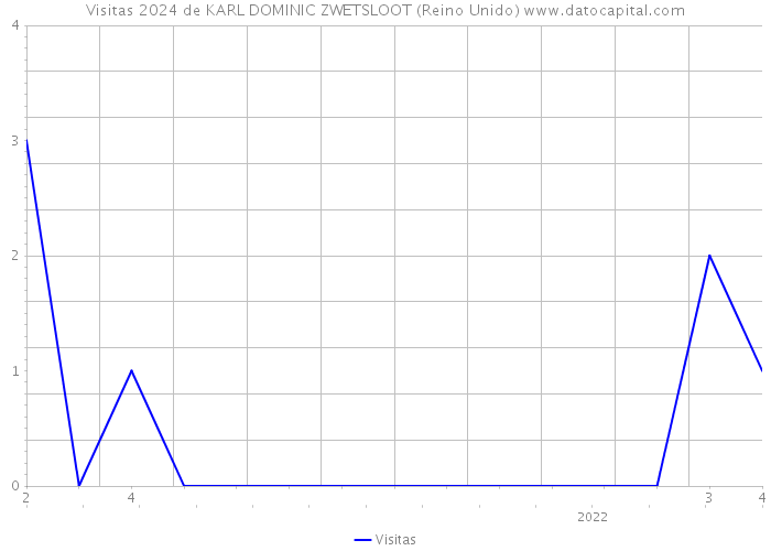 Visitas 2024 de KARL DOMINIC ZWETSLOOT (Reino Unido) 