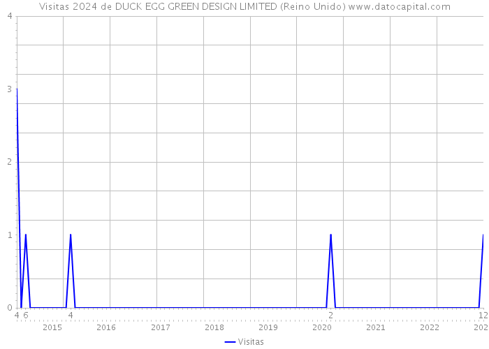 Visitas 2024 de DUCK EGG GREEN DESIGN LIMITED (Reino Unido) 