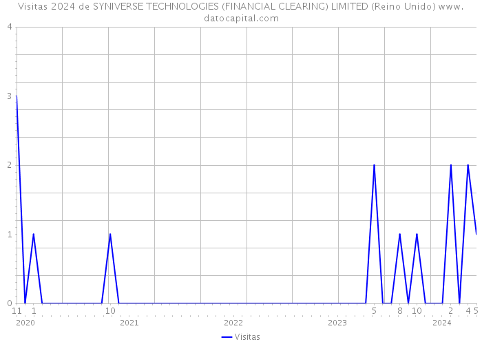 Visitas 2024 de SYNIVERSE TECHNOLOGIES (FINANCIAL CLEARING) LIMITED (Reino Unido) 