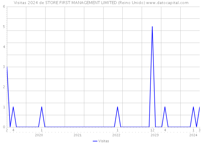 Visitas 2024 de STORE FIRST MANAGEMENT LIMITED (Reino Unido) 