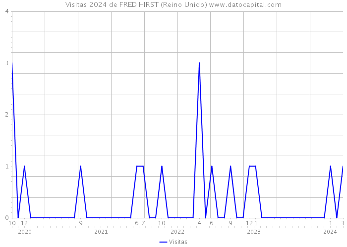 Visitas 2024 de FRED HIRST (Reino Unido) 