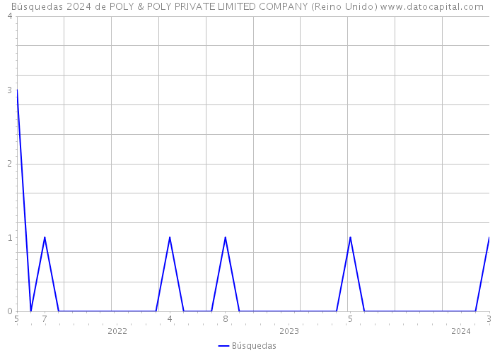 Búsquedas 2024 de POLY & POLY PRIVATE LIMITED COMPANY (Reino Unido) 