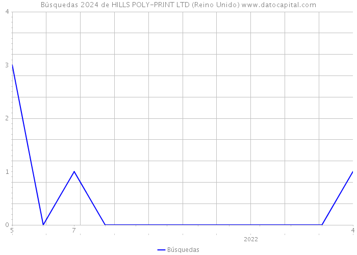 Búsquedas 2024 de HILLS POLY-PRINT LTD (Reino Unido) 