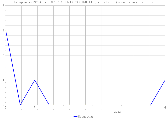 Búsquedas 2024 de POLY PROPERTY CO LIMITED (Reino Unido) 