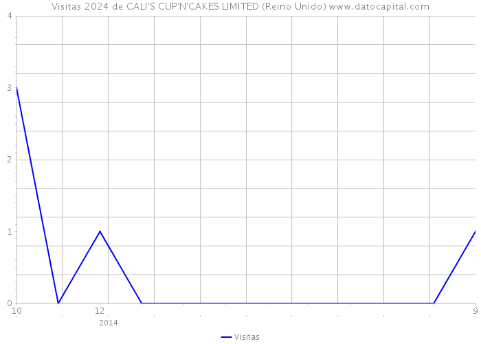 Visitas 2024 de CALI'S CUP'N'CAKES LIMITED (Reino Unido) 