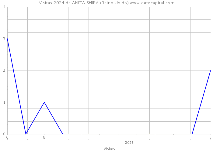 Visitas 2024 de ANITA SHIRA (Reino Unido) 