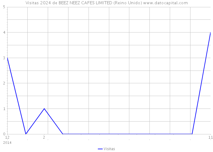Visitas 2024 de BEEZ NEEZ CAFES LIMITED (Reino Unido) 