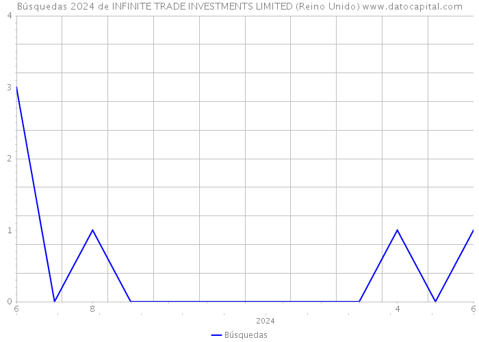 Búsquedas 2024 de INFINITE TRADE INVESTMENTS LIMITED (Reino Unido) 