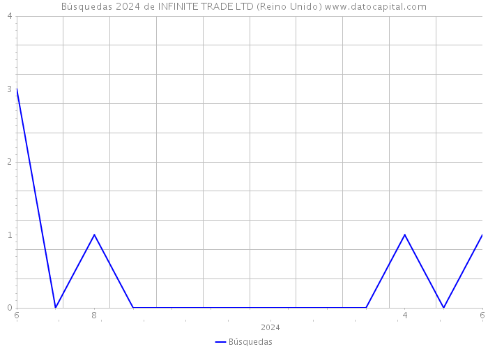 Búsquedas 2024 de INFINITE TRADE LTD (Reino Unido) 