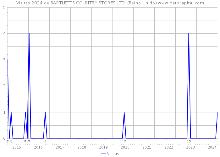 Visitas 2024 de BARTLETTS COUNTRY STORES LTD. (Reino Unido) 
