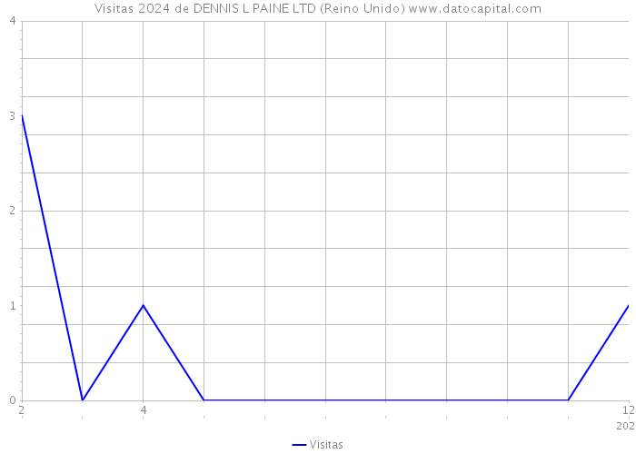 Visitas 2024 de DENNIS L PAINE LTD (Reino Unido) 