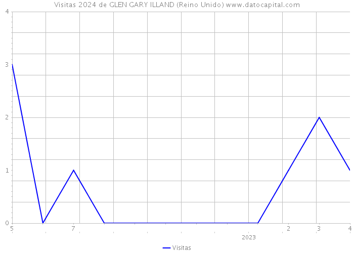 Visitas 2024 de GLEN GARY ILLAND (Reino Unido) 