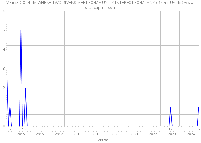 Visitas 2024 de WHERE TWO RIVERS MEET COMMUNITY INTEREST COMPANY (Reino Unido) 