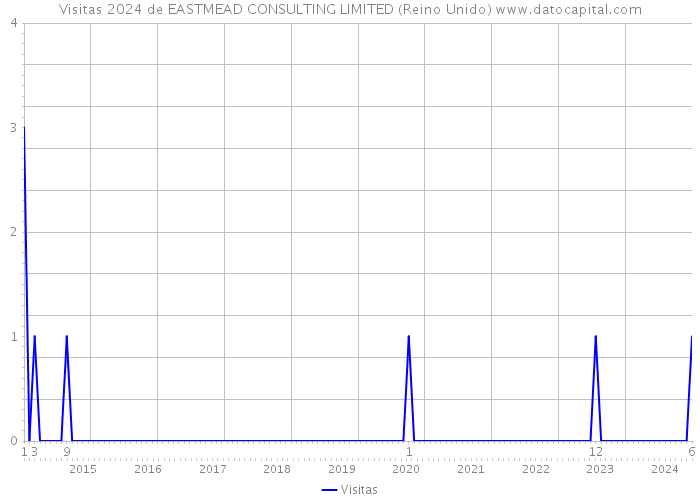 Visitas 2024 de EASTMEAD CONSULTING LIMITED (Reino Unido) 