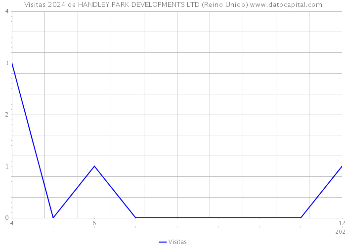 Visitas 2024 de HANDLEY PARK DEVELOPMENTS LTD (Reino Unido) 