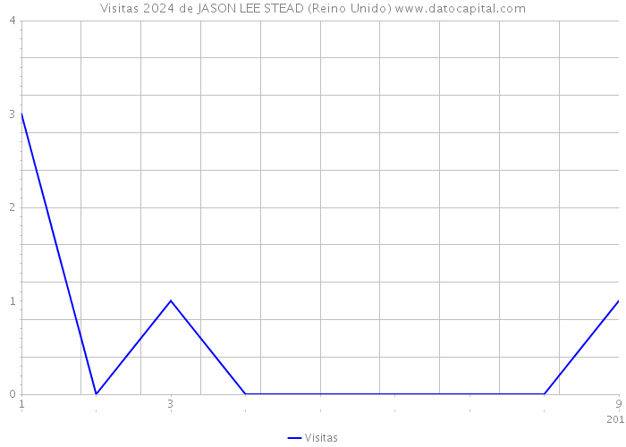 Visitas 2024 de JASON LEE STEAD (Reino Unido) 