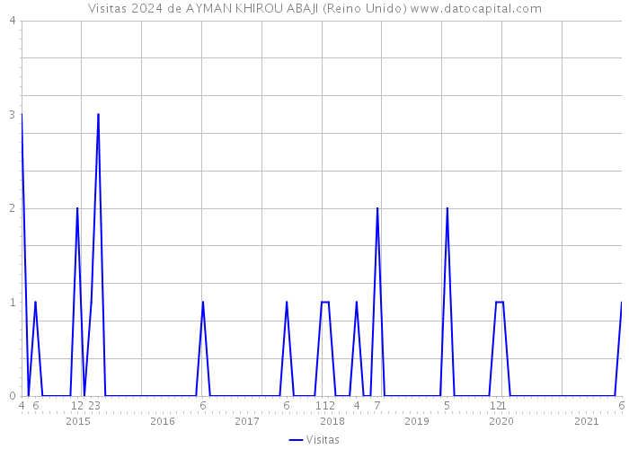 Visitas 2024 de AYMAN KHIROU ABAJI (Reino Unido) 