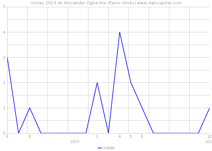 Visitas 2024 de Alexander Ogbechie (Reino Unido) 