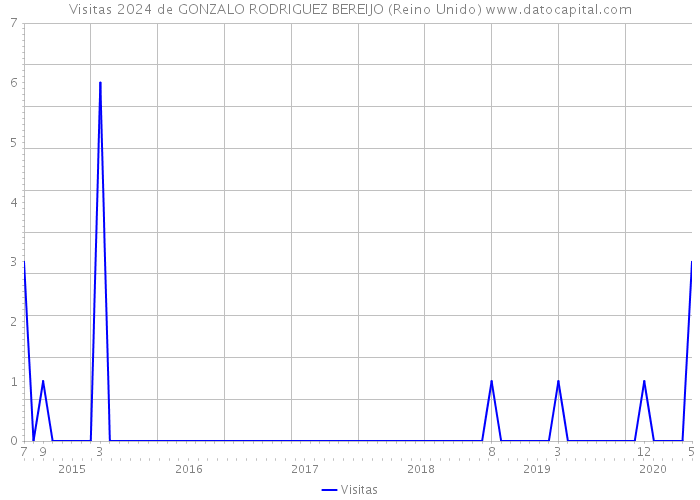 Visitas 2024 de GONZALO RODRIGUEZ BEREIJO (Reino Unido) 