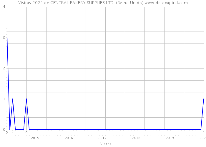 Visitas 2024 de CENTRAL BAKERY SUPPLIES LTD. (Reino Unido) 