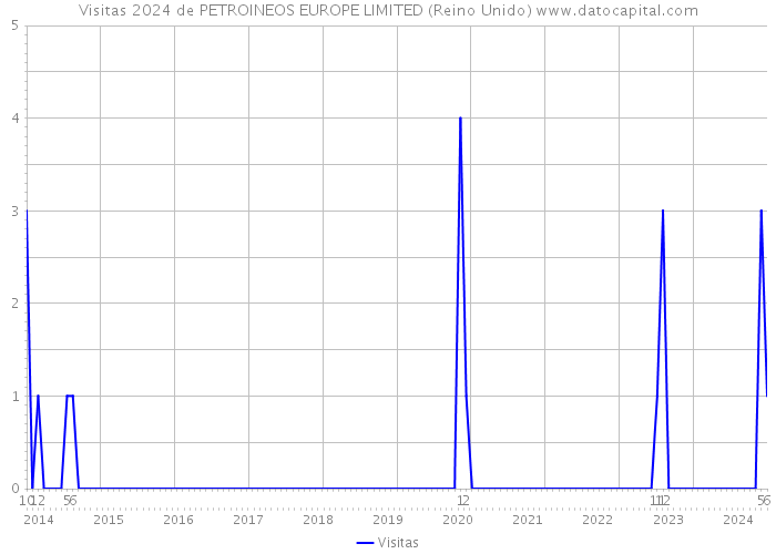 Visitas 2024 de PETROINEOS EUROPE LIMITED (Reino Unido) 