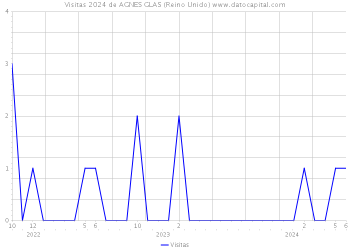 Visitas 2024 de AGNES GLAS (Reino Unido) 