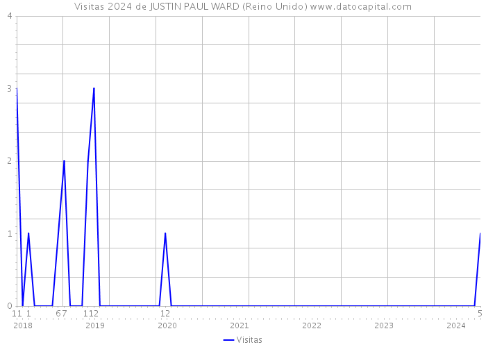 Visitas 2024 de JUSTIN PAUL WARD (Reino Unido) 