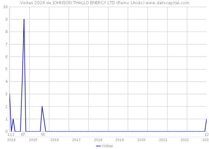 Visitas 2024 de JOHNSON THALLO ENERGY LTD (Reino Unido) 