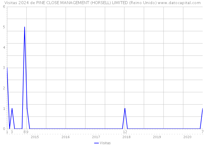 Visitas 2024 de PINE CLOSE MANAGEMENT (HORSELL) LIMITED (Reino Unido) 