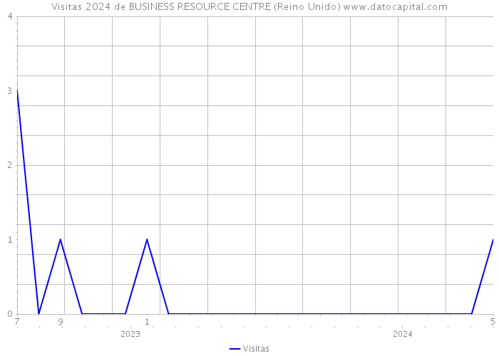 Visitas 2024 de BUSINESS RESOURCE CENTRE (Reino Unido) 