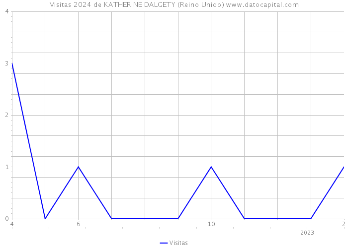 Visitas 2024 de KATHERINE DALGETY (Reino Unido) 