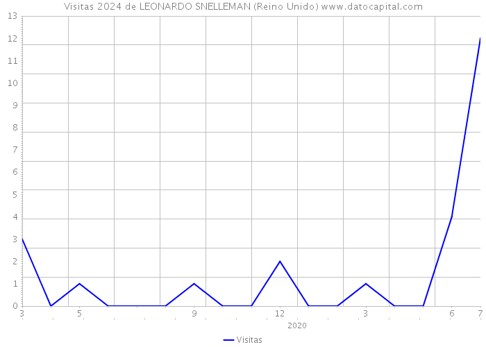 Visitas 2024 de LEONARDO SNELLEMAN (Reino Unido) 