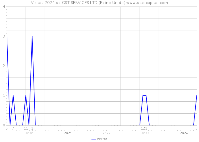 Visitas 2024 de GST SERVICES LTD (Reino Unido) 