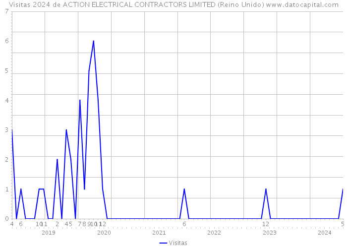 Visitas 2024 de ACTION ELECTRICAL CONTRACTORS LIMITED (Reino Unido) 